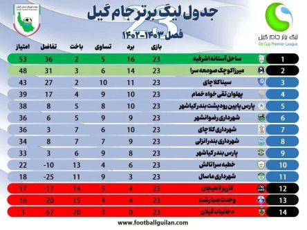 شلتوک ساحل آستانه صدرنشین لیگ برتر